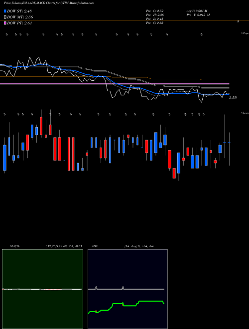 Munafa Good Times Restaurants Inc. (GTIM) stock tips, volume analysis, indicator analysis [intraday, positional] for today and tomorrow