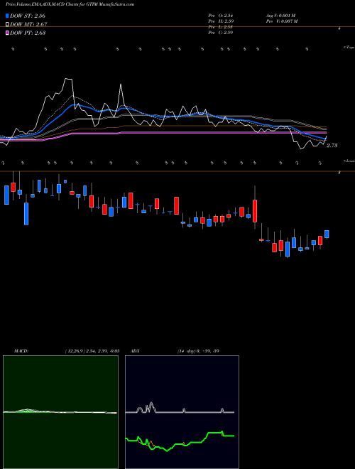 MACD charts various settings share GTIM Good Times Restaurants Inc. NASDAQ Stock exchange 