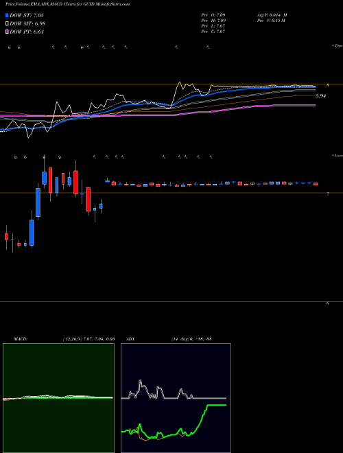 Munafa Guidance Software, Inc. (GUID) stock tips, volume analysis, indicator analysis [intraday, positional] for today and tomorrow