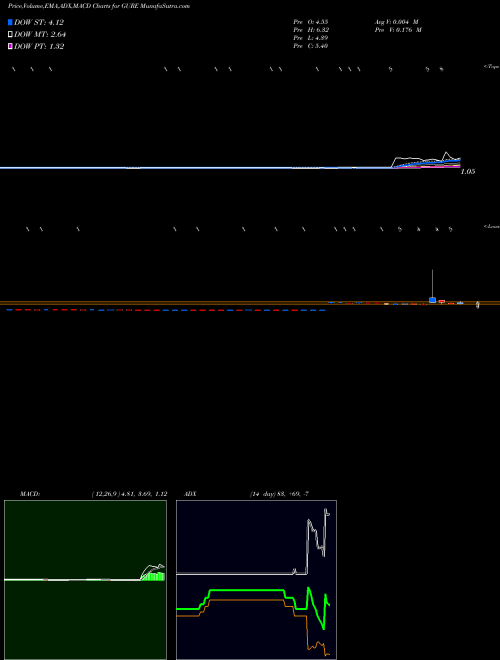Munafa Gulf Resources, Inc. (GURE) stock tips, volume analysis, indicator analysis [intraday, positional] for today and tomorrow