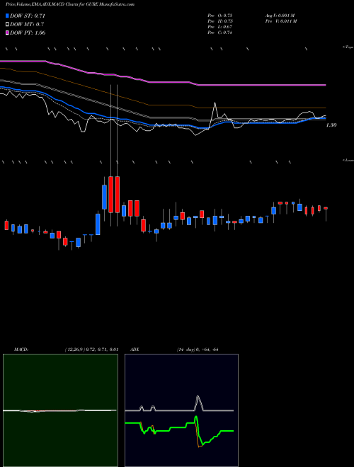 MACD charts various settings share GURE Gulf Resources, Inc. NASDAQ Stock exchange 