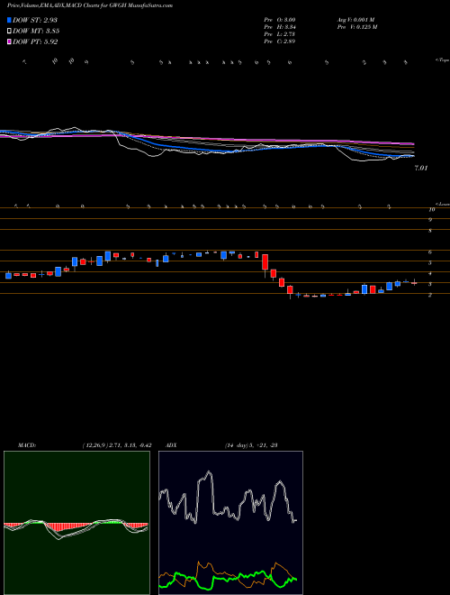 Munafa GWG Holdings, Inc (GWGH) stock tips, volume analysis, indicator analysis [intraday, positional] for today and tomorrow