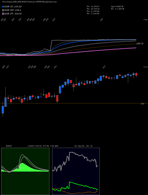 MACD charts various settings share GWPH GW Pharmaceuticals Plc NASDAQ Stock exchange 