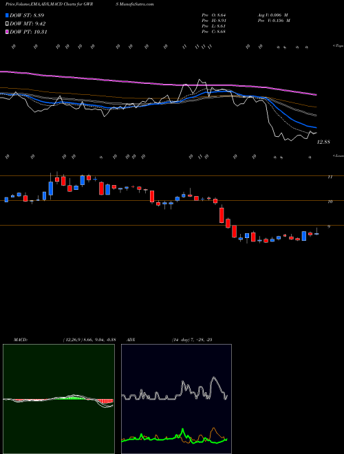 Munafa Global Water Resources, Inc. (GWRS) stock tips, volume analysis, indicator analysis [intraday, positional] for today and tomorrow