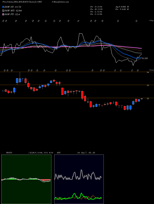 MACD charts various settings share GWRS Global Water Resources, Inc. NASDAQ Stock exchange 