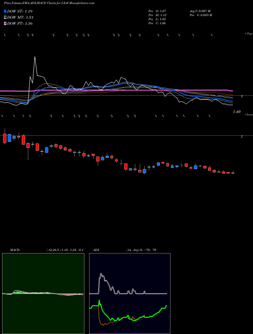 Munafa  (GXAI) stock tips, volume analysis, indicator analysis [intraday, positional] for today and tomorrow