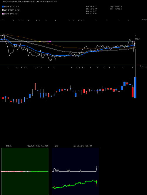 MACD charts various settings share GXGXW Gx Acquisiton Corp WT NASDAQ Stock exchange 