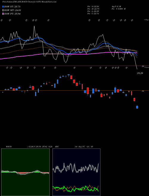 Munafa Global X Thematic Growth ETF (GXTG) stock tips, volume analysis, indicator analysis [intraday, positional] for today and tomorrow
