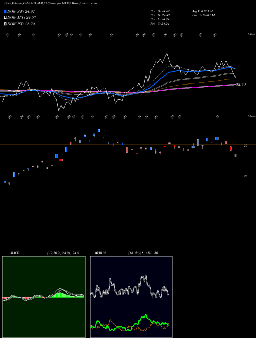 MACD charts various settings share GXTG Global X Thematic Growth ETF NASDAQ Stock exchange 