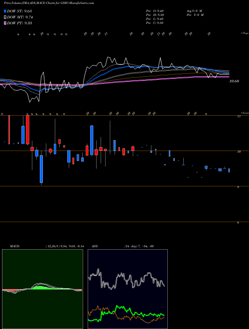 Munafa Gyrodyne , LLC (GYRO) stock tips, volume analysis, indicator analysis [intraday, positional] for today and tomorrow