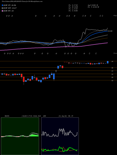 MACD charts various settings share HA Hawaiian Holdings, Inc. NASDAQ Stock exchange 