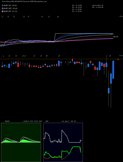MACD charts various settings share HABT The Habit Restaurants, Inc. NASDAQ Stock exchange 