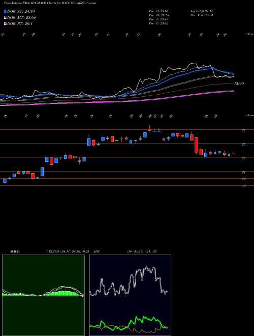 Munafa Hanmi Financial Corporation (HAFC) stock tips, volume analysis, indicator analysis [intraday, positional] for today and tomorrow