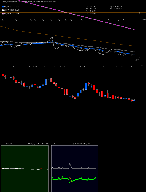 MACD charts various settings share HAIN The Hain Celestial Group, Inc. NASDAQ Stock exchange 