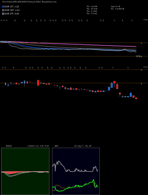 Munafa Hallmark Financial Services, Inc. (HALL) stock tips, volume analysis, indicator analysis [intraday, positional] for today and tomorrow