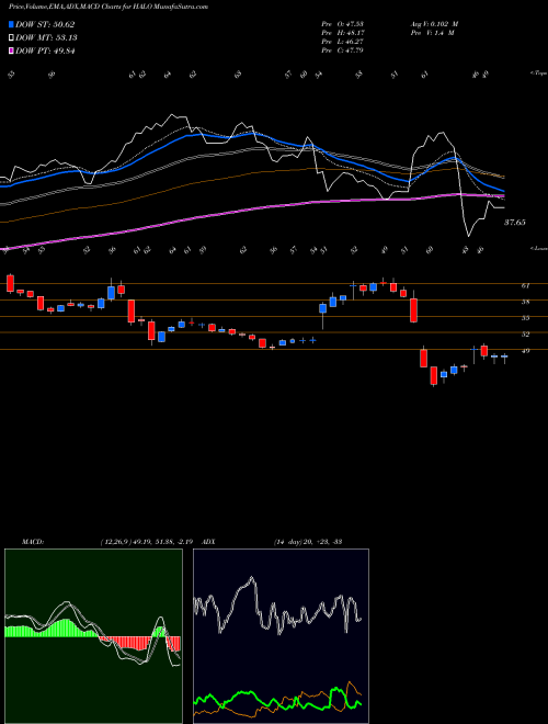 MACD charts various settings share HALO Halozyme Therapeutics, Inc. NASDAQ Stock exchange 