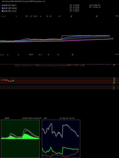MACD charts various settings share HARP Harpoon Therapeutics, Inc. NASDAQ Stock exchange 