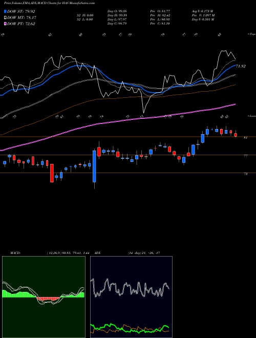 MACD charts various settings share HAS Hasbro, Inc. NASDAQ Stock exchange 