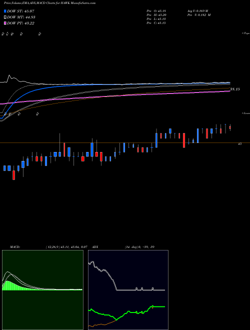 Munafa Blackhawk Network Holdings, Inc. (HAWK) stock tips, volume analysis, indicator analysis [intraday, positional] for today and tomorrow