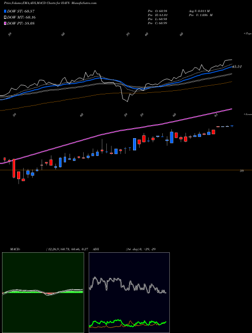 MACD charts various settings share HAYN Haynes International, Inc. NASDAQ Stock exchange 