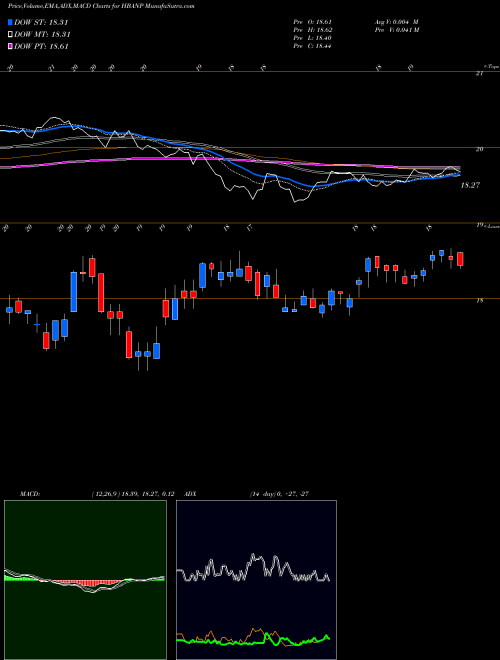 MACD charts various settings share HBANP Huntington Bancshares Incorporated NASDAQ Stock exchange 