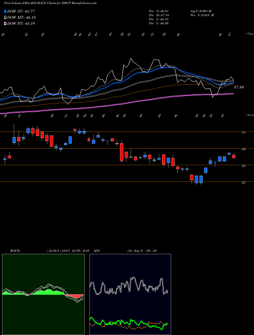Munafa Home Bancorp, Inc. (HBCP) stock tips, volume analysis, indicator analysis [intraday, positional] for today and tomorrow