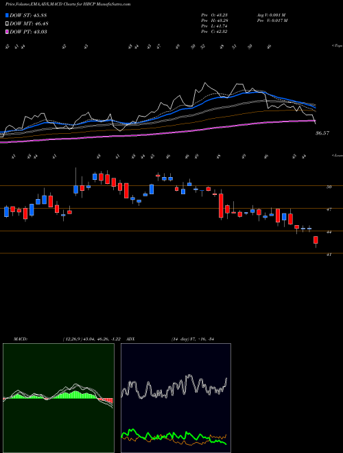 MACD charts various settings share HBCP Home Bancorp, Inc. NASDAQ Stock exchange 