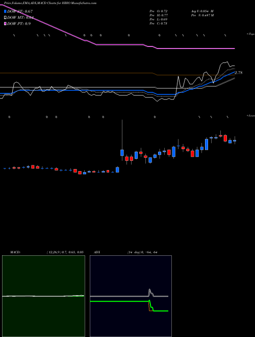 Munafa Harvard Bioscience, Inc. (HBIO) stock tips, volume analysis, indicator analysis [intraday, positional] for today and tomorrow