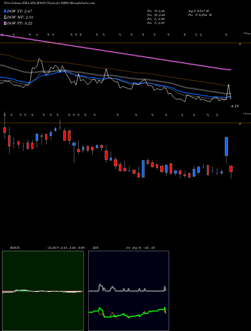 Munafa Harvard Bioscience, Inc. (HBIO) stock tips, volume analysis, indicator analysis [intraday, positional] for today and tomorrow