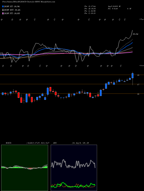 Munafa Horizon Bancorp, Inc. (HBNC) stock tips, volume analysis, indicator analysis [intraday, positional] for today and tomorrow