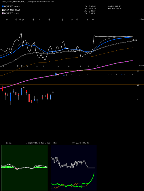 Munafa Huttig Building Products, Inc. (HBP) stock tips, volume analysis, indicator analysis [intraday, positional] for today and tomorrow