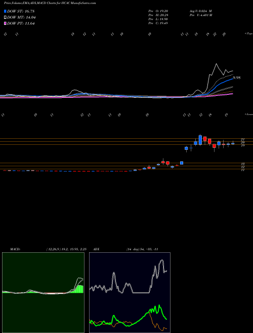 MACD charts various settings share HCAC Hennessy Capital Acquisition Corp IV Cl A NASDAQ Stock exchange 