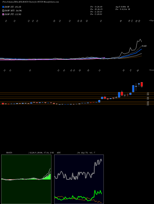 MACD charts various settings share HCCH HL Acquisitions Corp. NASDAQ Stock exchange 