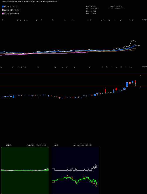 MACD charts various settings share HCCHR HL Acquisitions Corp. NASDAQ Stock exchange 