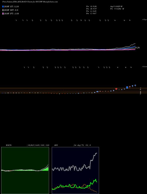 Munafa HL Acquisitions Corp. (HCCHW) stock tips, volume analysis, indicator analysis [intraday, positional] for today and tomorrow