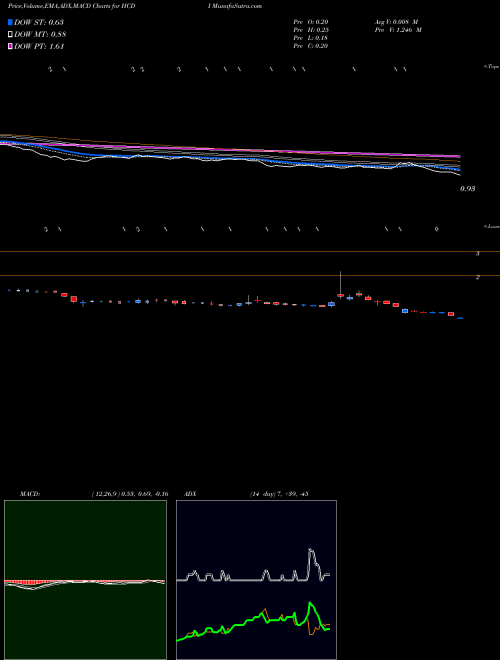 Munafa Harbor Custom Development Inc (HCDI) stock tips, volume analysis, indicator analysis [intraday, positional] for today and tomorrow