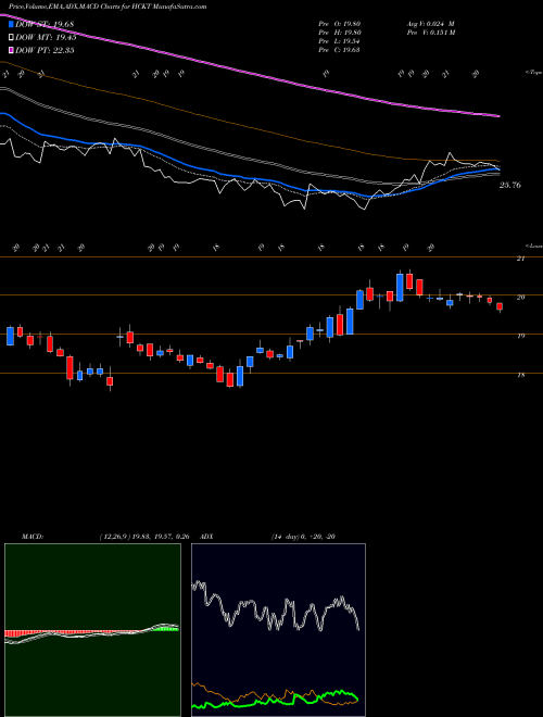 Munafa The Hackett Group, Inc. (HCKT) stock tips, volume analysis, indicator analysis [intraday, positional] for today and tomorrow