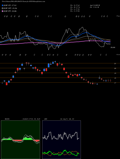 MACD charts various settings share HCM Hutchison China MediTech Limited NASDAQ Stock exchange 