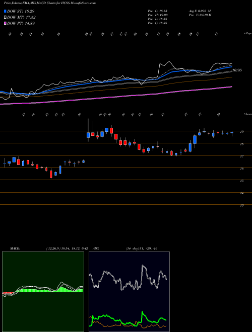Munafa Healthcare Services Group, Inc. (HCSG) stock tips, volume analysis, indicator analysis [intraday, positional] for today and tomorrow