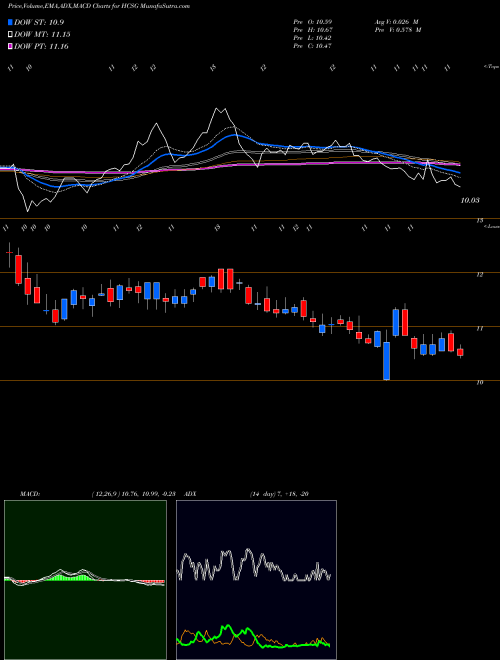 MACD charts various settings share HCSG Healthcare Services Group, Inc. NASDAQ Stock exchange 