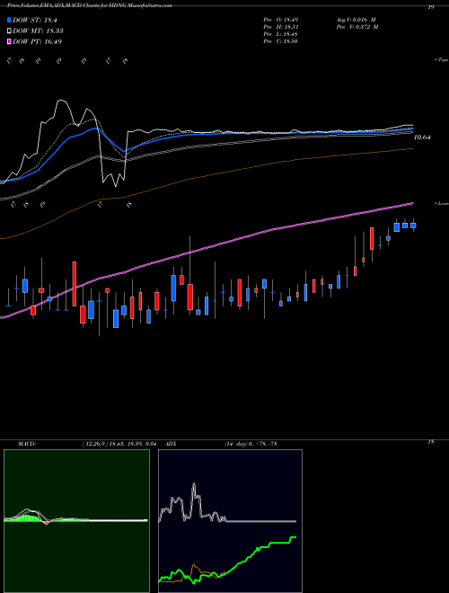 MACD charts various settings share HDNG Hardinge, Inc. NASDAQ Stock exchange 