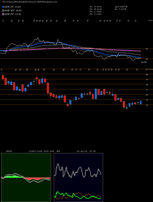 Munafa Hortonworks, Inc. (HDP) stock tips, volume analysis, indicator analysis [intraday, positional] for today and tomorrow