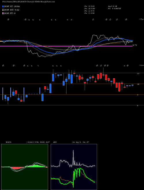 Munafa Hydra Industries Acquisition Corp. (HDRA) stock tips, volume analysis, indicator analysis [intraday, positional] for today and tomorrow