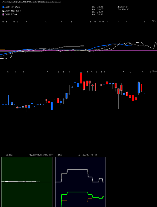 Munafa Hydra Industries Acquisition Corp. (HDRAR) stock tips, volume analysis, indicator analysis [intraday, positional] for today and tomorrow