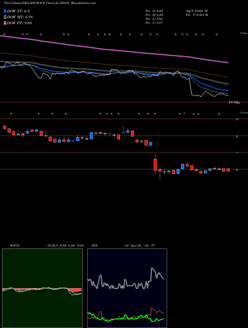 MACD charts various settings share HDSN Hudson Technologies, Inc. NASDAQ Stock exchange 