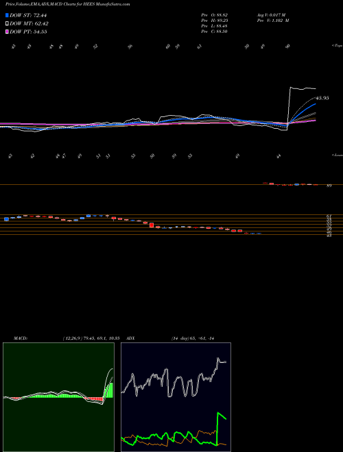 MACD charts various settings share HEES H&E Equipment Services, Inc. NASDAQ Stock exchange 