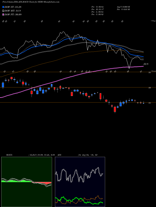 Munafa Hercules Offshore, Inc. (HERO) stock tips, volume analysis, indicator analysis [intraday, positional] for today and tomorrow
