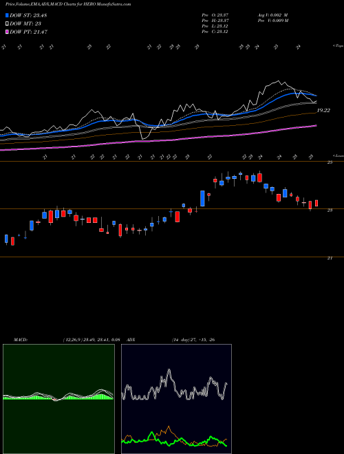 MACD charts various settings share HERO Hercules Offshore, Inc. NASDAQ Stock exchange 