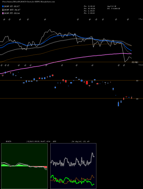 MACD charts various settings share HEWG IShares Currency Hedged MSCI Germany ETF NASDAQ Stock exchange 
