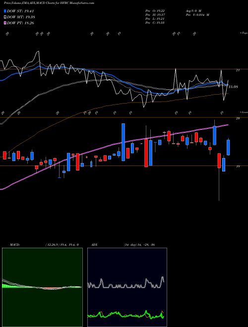 MACD charts various settings share HFBC HopFed Bancorp, Inc. NASDAQ Stock exchange 